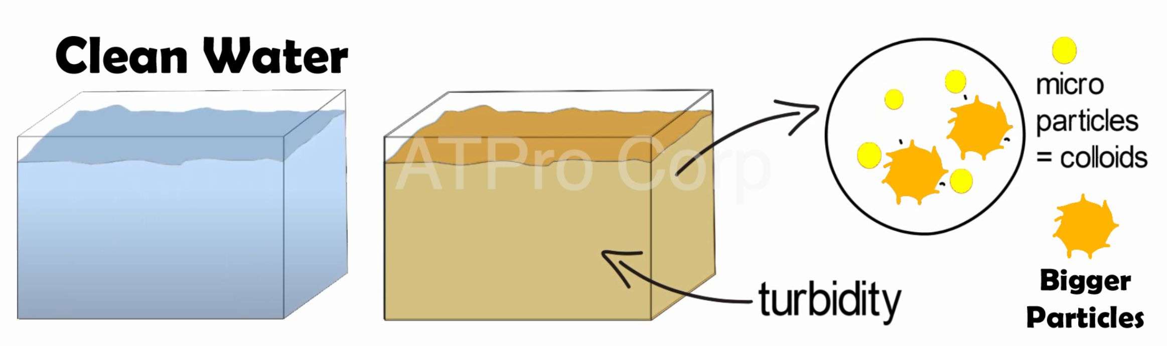 Digital Turbidity Sensor La Gi Mua Cam Bien Do Duc Ky Thuat So O Dau