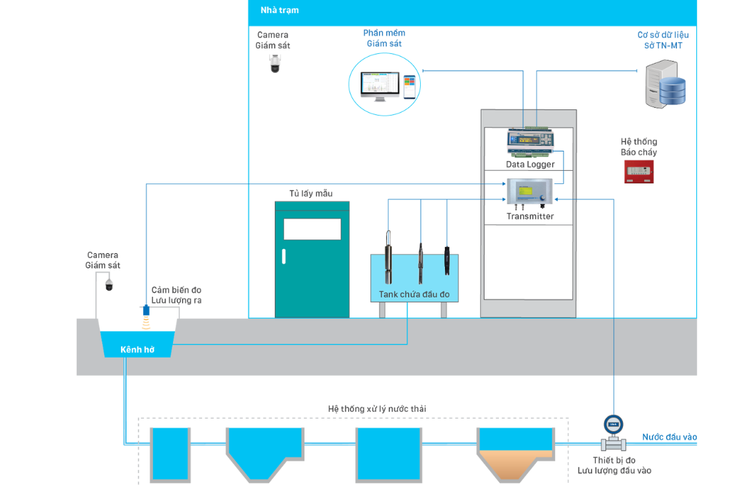 HỆ THỐNG GIÁM SÁT NƯỚC MẶT TOÀN DIỆN