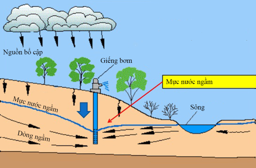 Quan Trắc Nước Ngầm